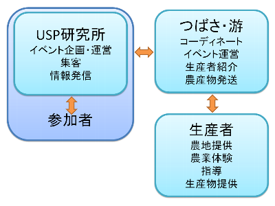 USP FARM 運営体制
